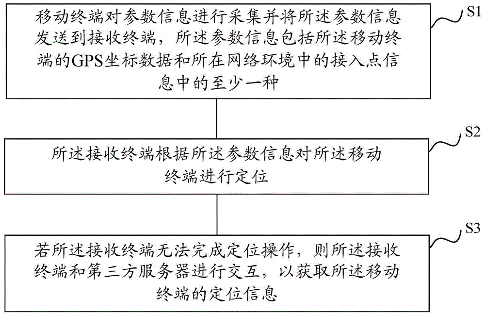 Positioning method of mobile terminal and positioning system