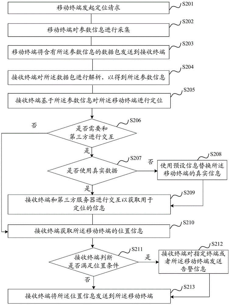 Positioning method of mobile terminal and positioning system