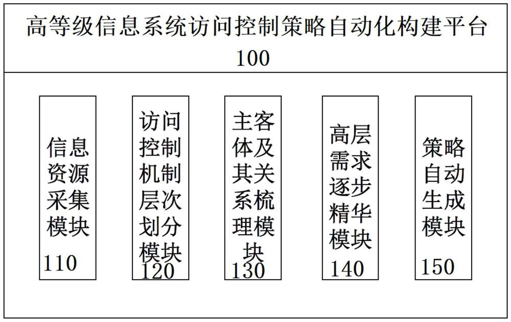 Automatic construction system and method for access control strategy of high-level information system