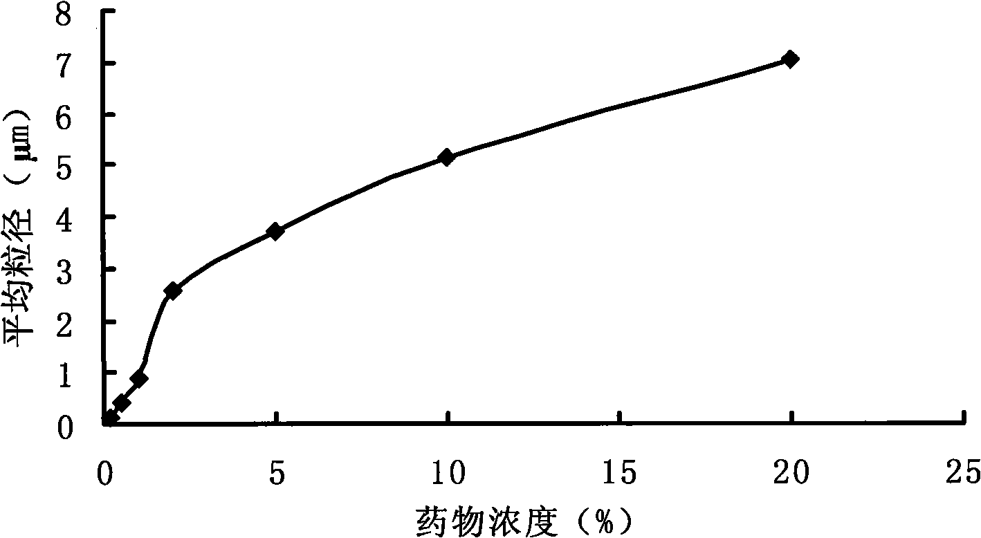 Device for preparing particulates using supercritical fluid assistant spray and use thereof