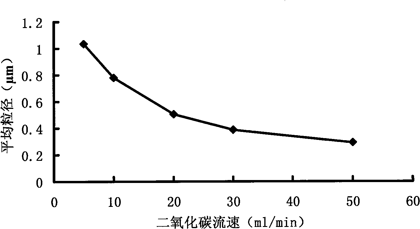 Device for preparing particulates using supercritical fluid assistant spray and use thereof