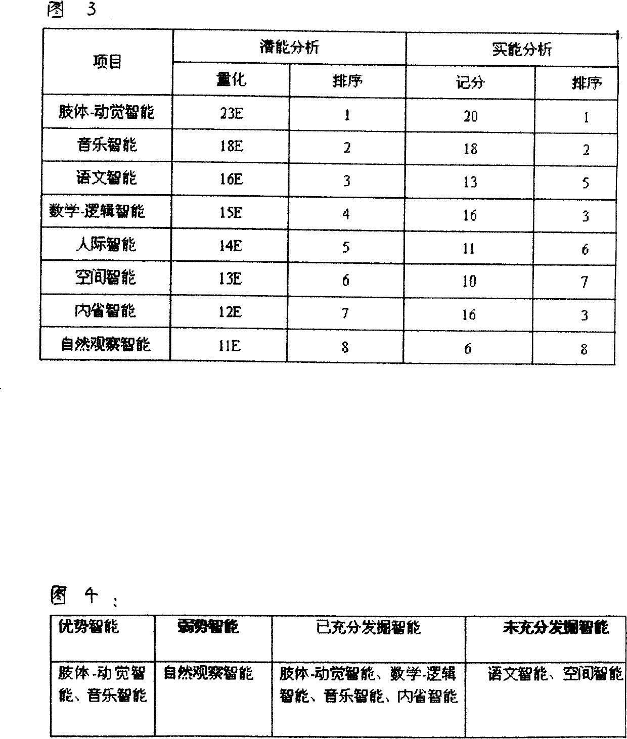 Method for evaluating children's brain function according to fingerprint information