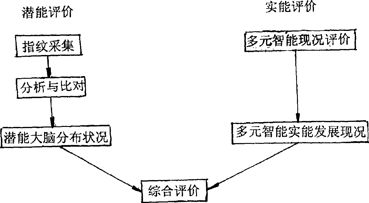 Method for evaluating children's brain function according to fingerprint information