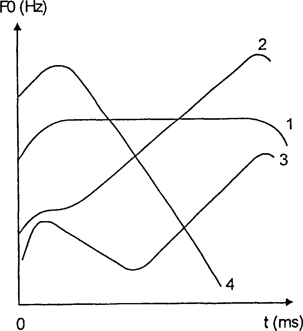 Method and system for chinese speech pitch extraction