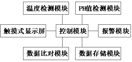 Temperature and pH value detecting device for cup