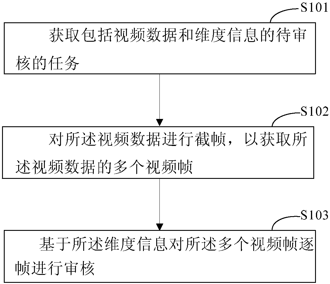 Video auditing method and system