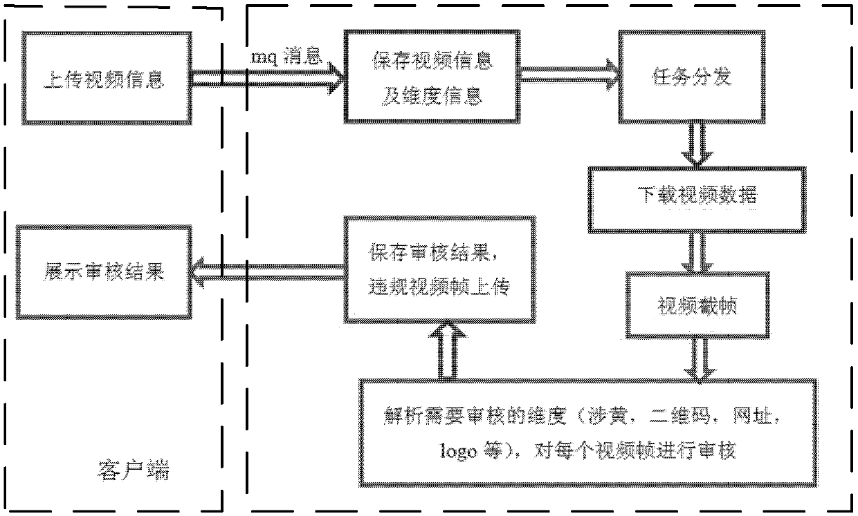 Video auditing method and system