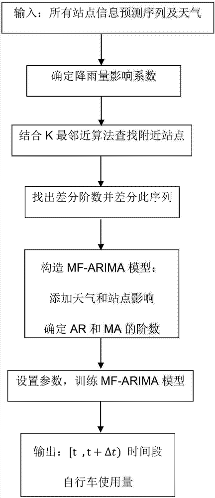 Public bike usage amount prediction method based on various factors