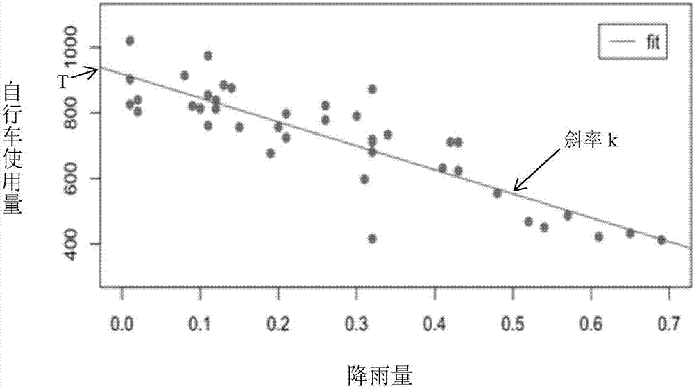 Public bike usage amount prediction method based on various factors