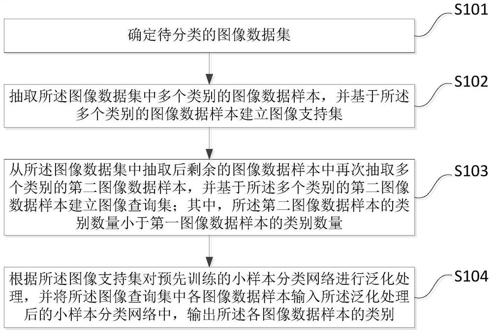 Image classification method and system based on small sample learning, storage medium and terminal