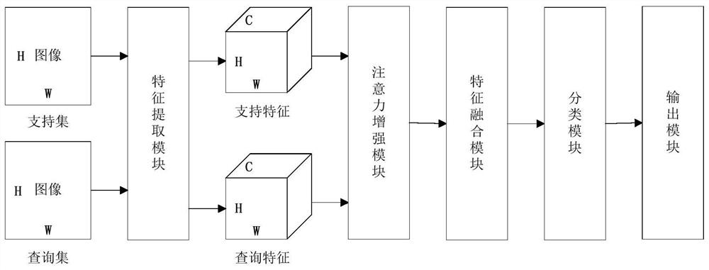 Image classification method and system based on small sample learning, storage medium and terminal