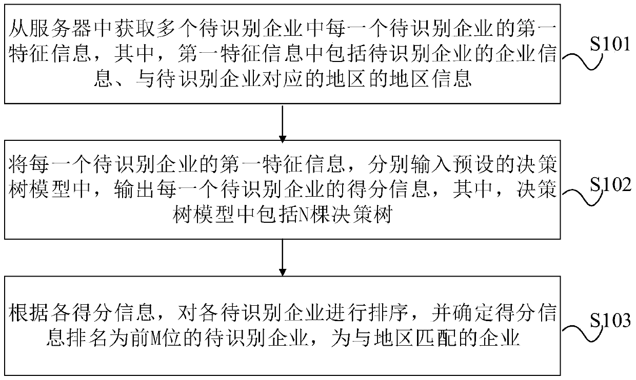 Matching method based on enterprises and regions, electronic equipment and storage medium