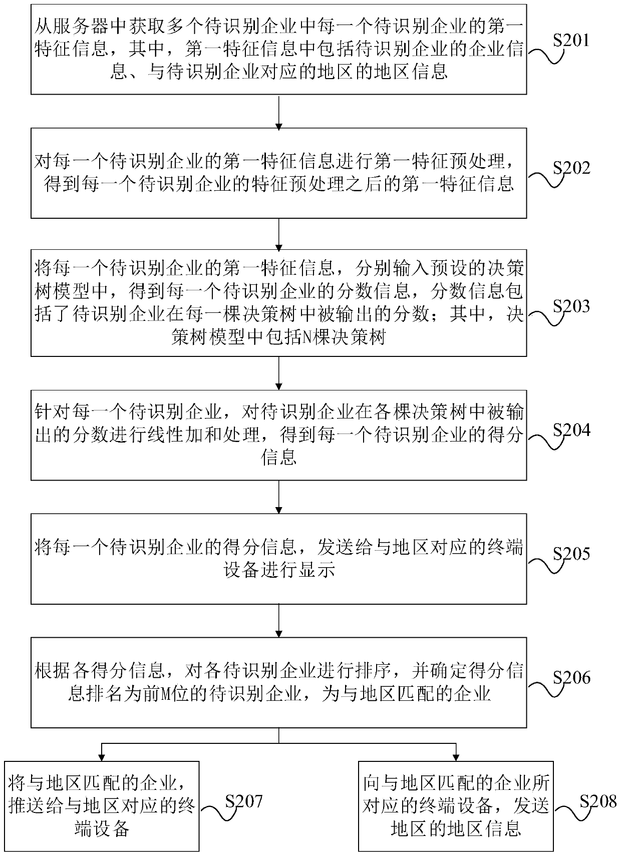 Matching method based on enterprises and regions, electronic equipment and storage medium