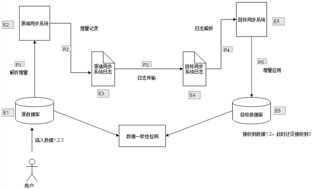 Database data consistency detection method and device, medium and electronic equipment