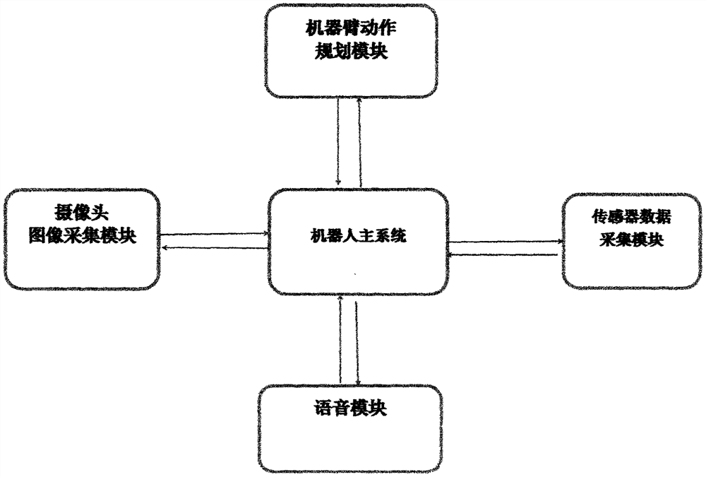 Five-sense-organ and surgical medical data acquisition analysis and diagnosis robot and platform