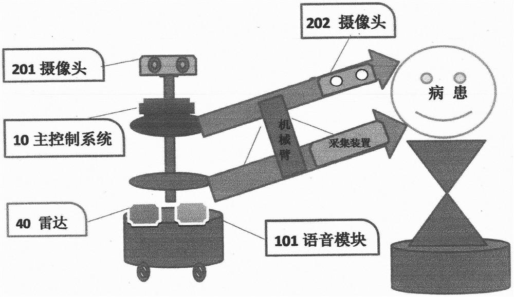 Five-sense-organ and surgical medical data acquisition analysis and diagnosis robot and platform