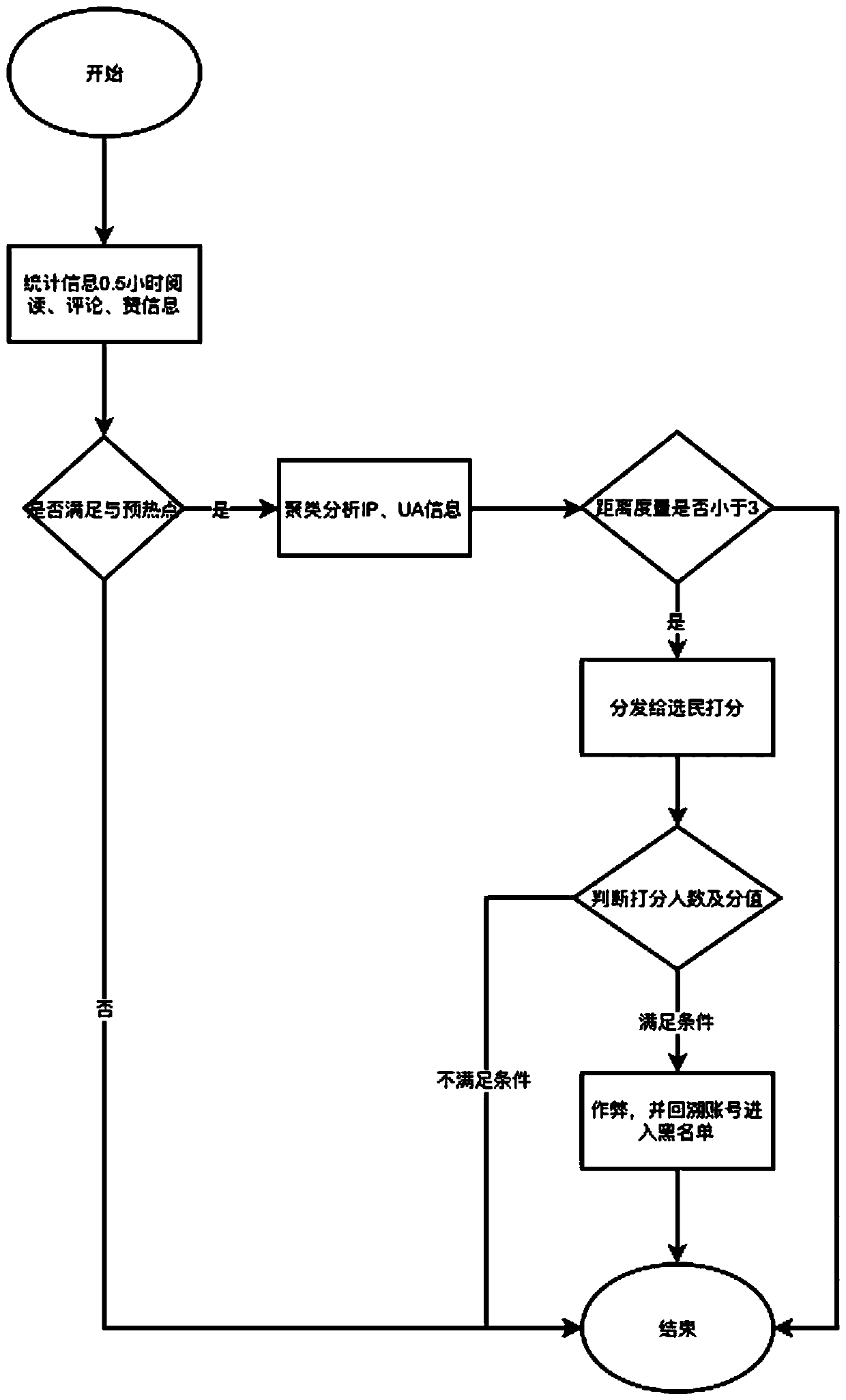 Method and device for monitoring and processing cheating behaviors in website