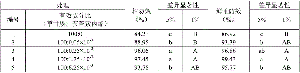 Glyphosate weeding composition containing brassinolide compound