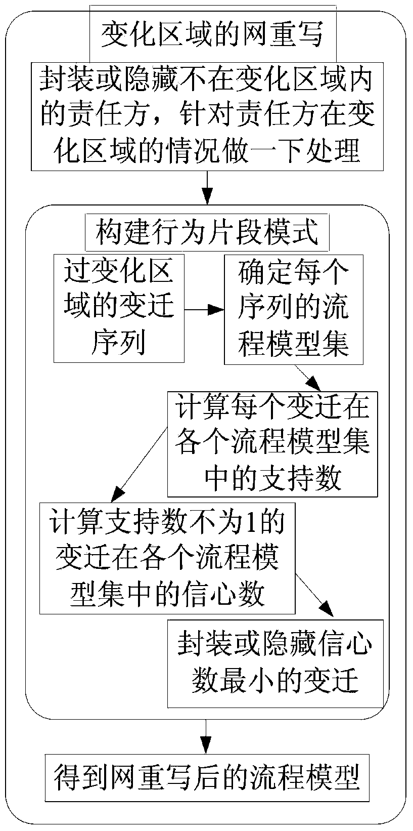 Behavior pattern-based net rewriting method and behavior pattern-based net rewriting system for regions of variation of procedural model