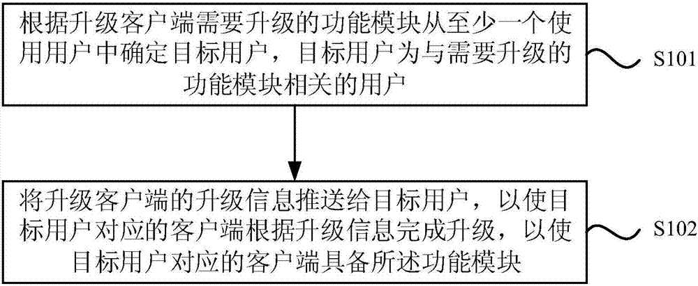 Client upgrading method and device, equipment and storage medium