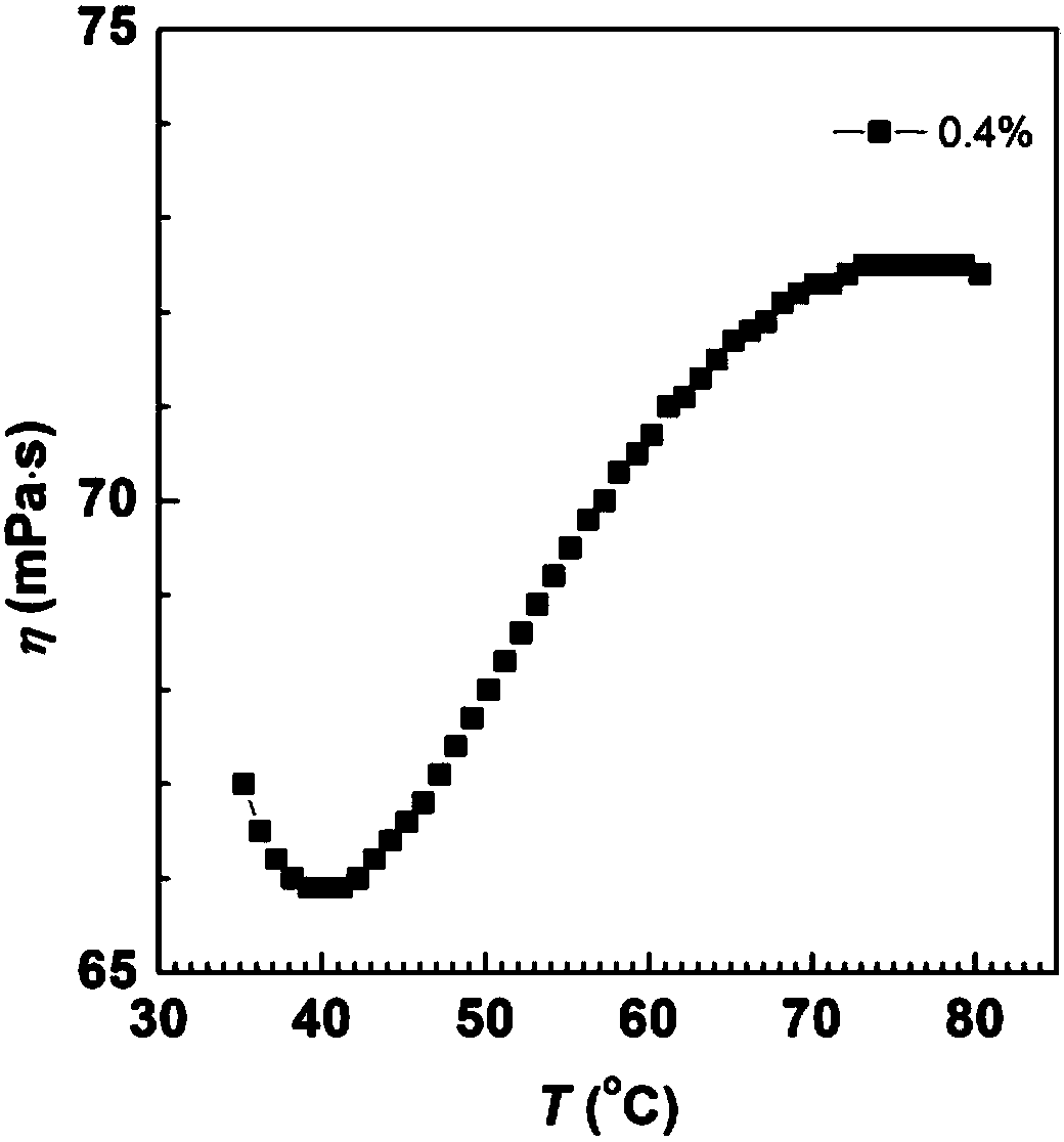 Thermal tackifying polymer based on polyether graft modification and preparation method thereof