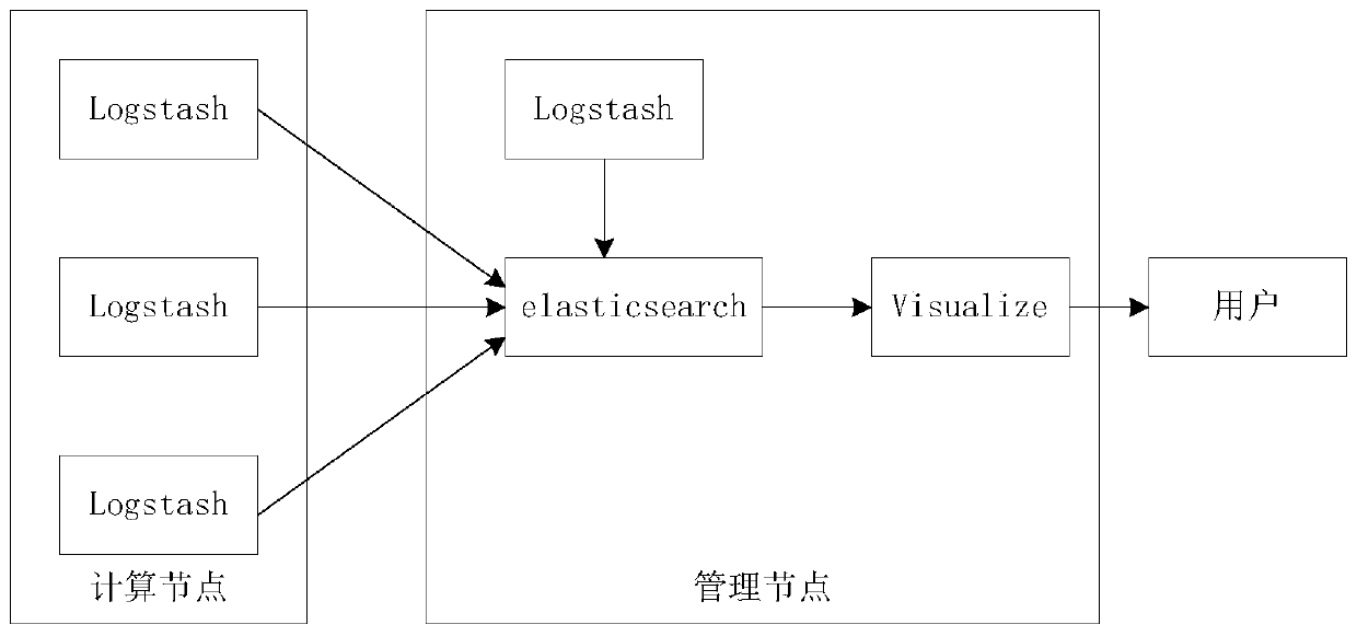 Log processing system and processing method thereof