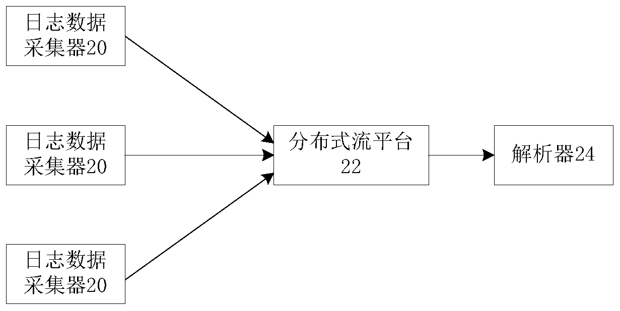 Log processing system and processing method thereof