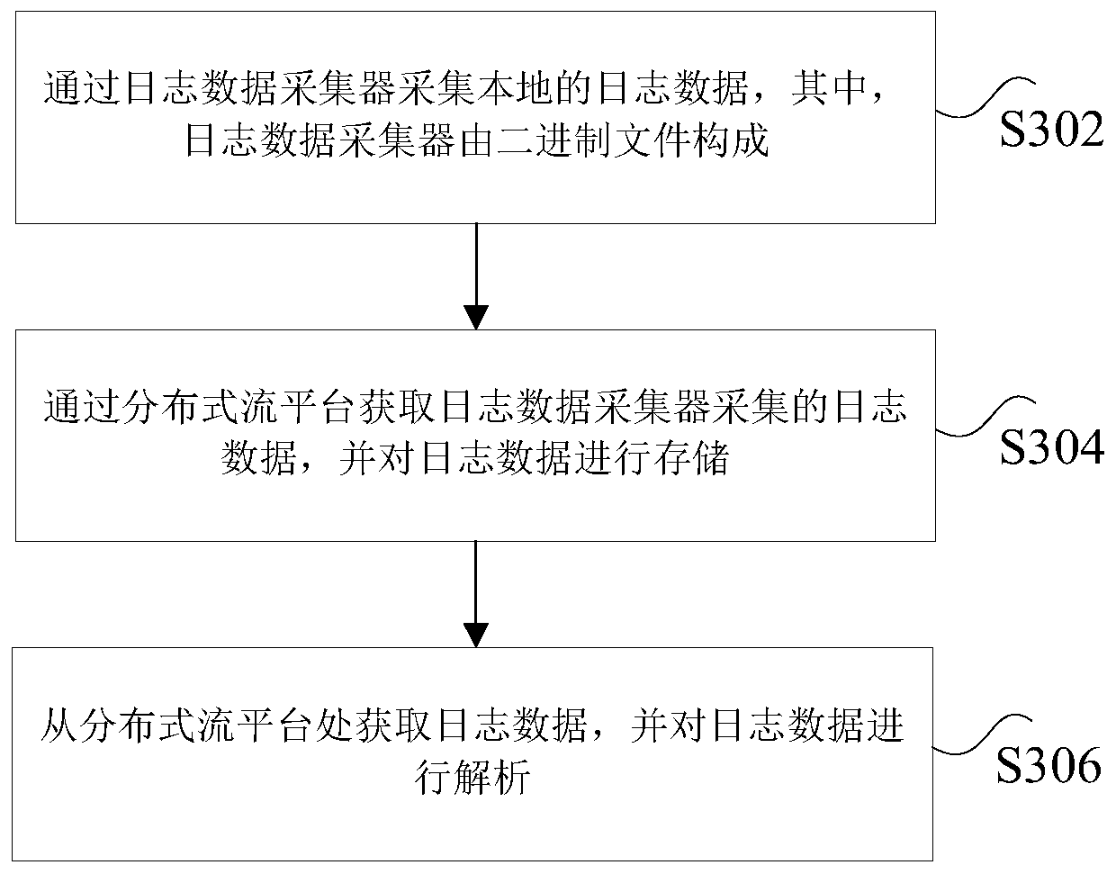 Log processing system and processing method thereof