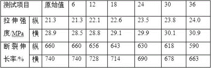 Anti-aging anti-fogdrop greenhouse film and preparation method thereof