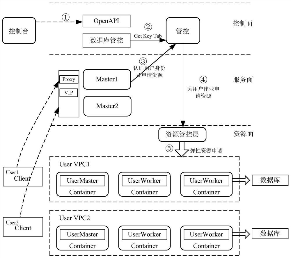 Resource scheduling method, device and system and electronic equipment