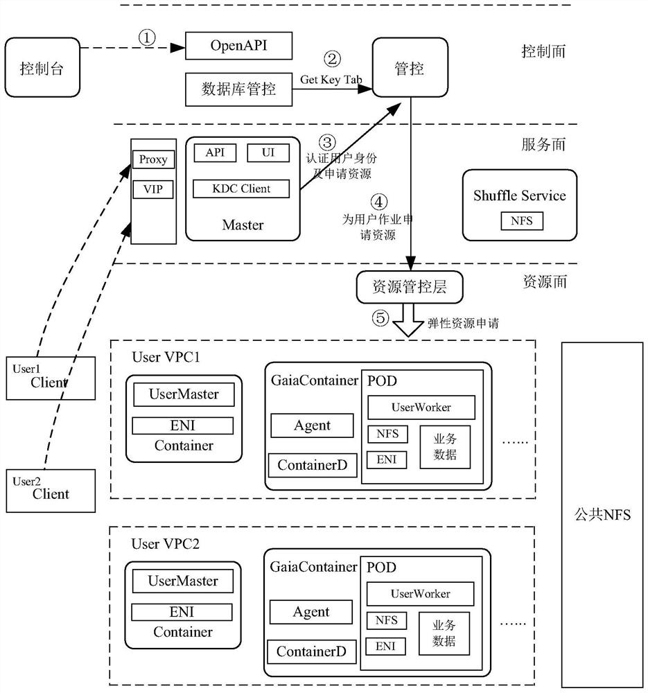 Resource scheduling method, device and system and electronic equipment