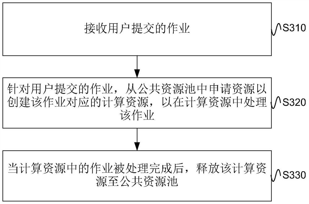 Resource scheduling method, device and system and electronic equipment