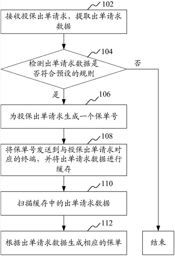 Control method and device for insurance policy issuing