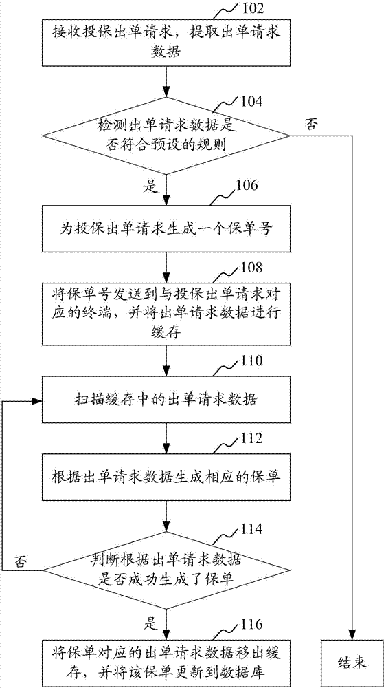 Control method and device for insurance policy issuing