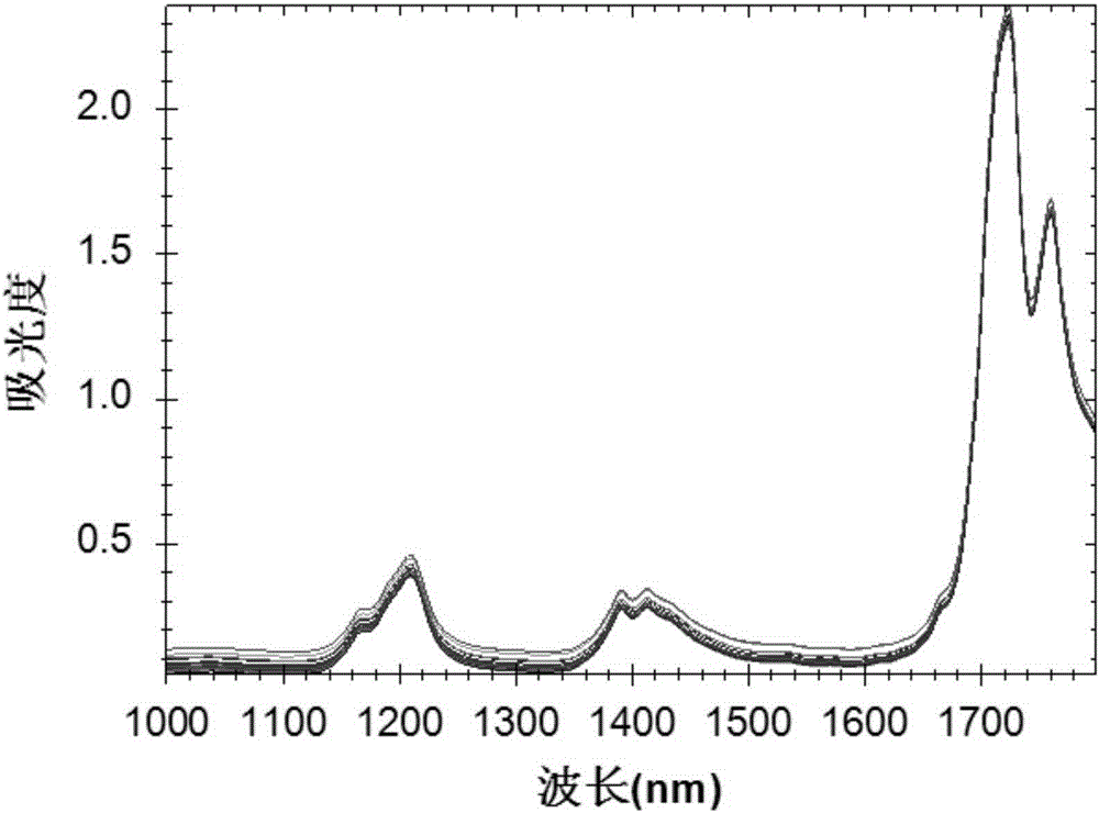 Infrared detection method for rapeseed oil quality and application