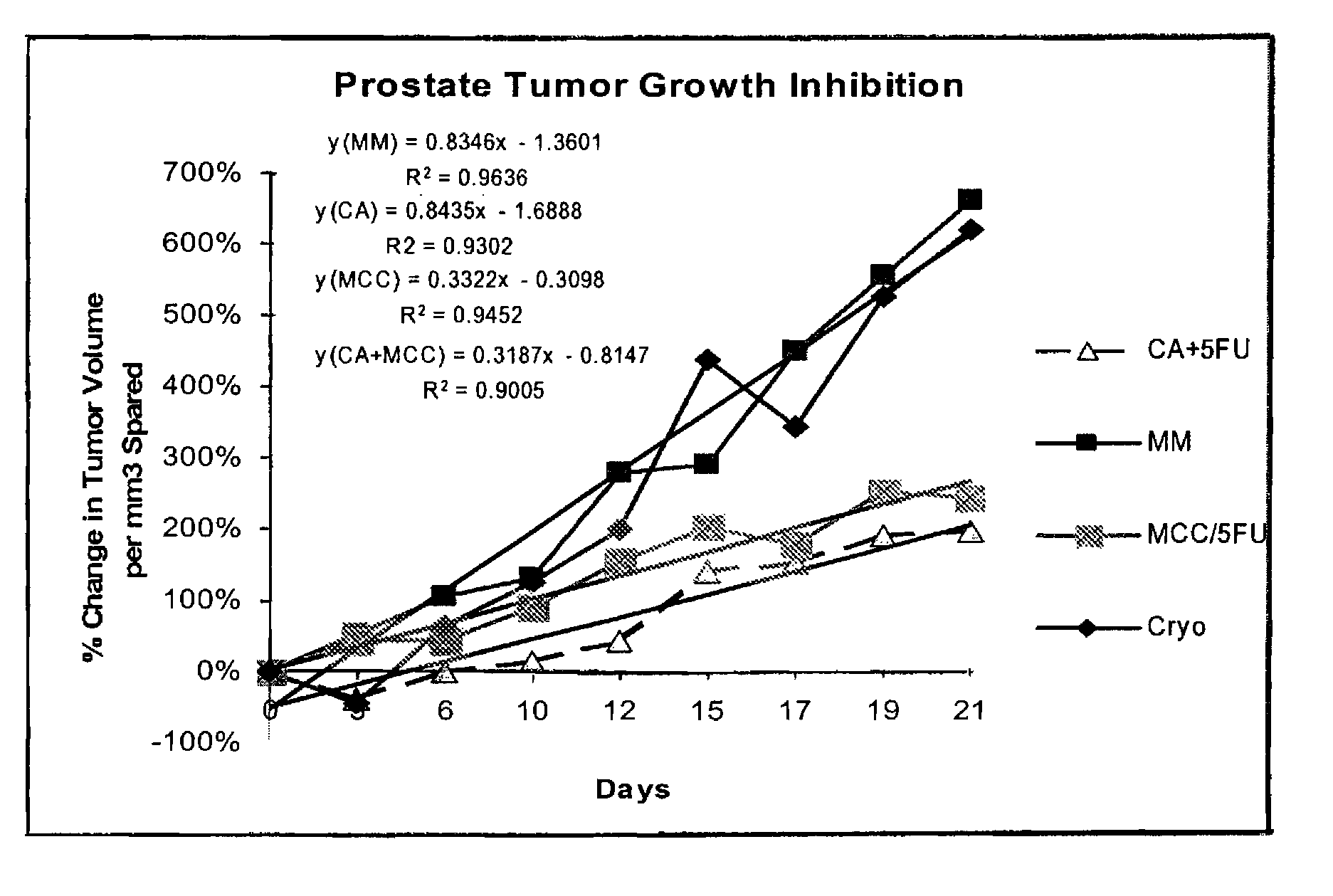 Methods for improved cryo-chemotherapy tissue ablation