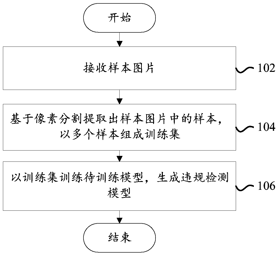 Violation detection model generation method, computer equipment and readable storage medium