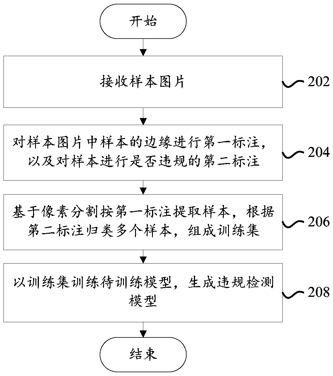 Violation detection model generation method, computer equipment and readable storage medium