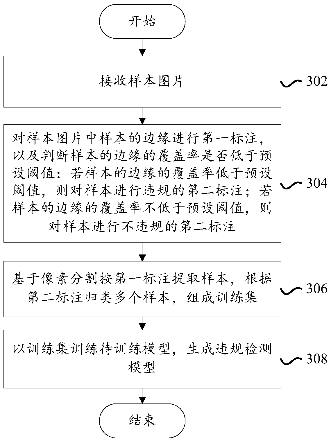 Violation detection model generation method, computer equipment and readable storage medium