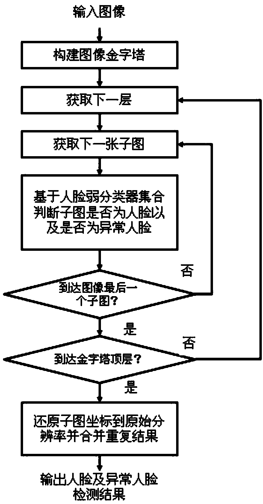 Shielded human face detection method