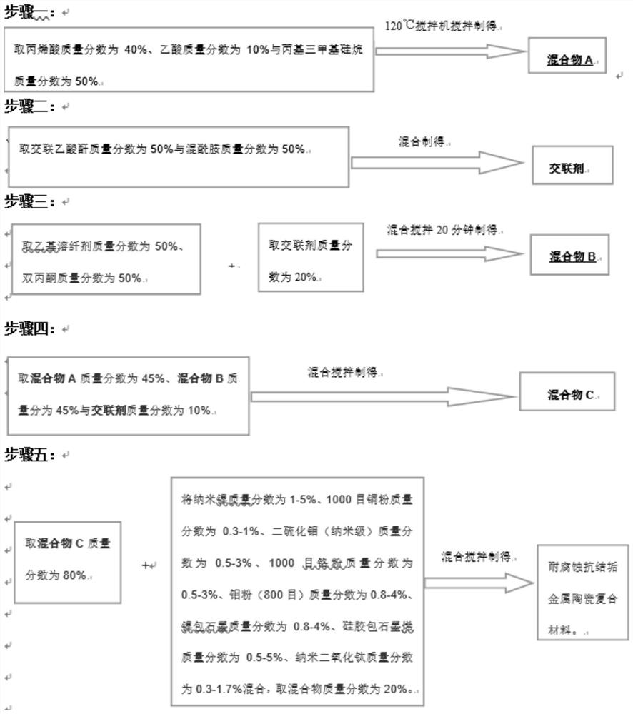 Preparation method of corrosion-resistant anti-scaling composite coating for water-cooled wall of garbage power plant