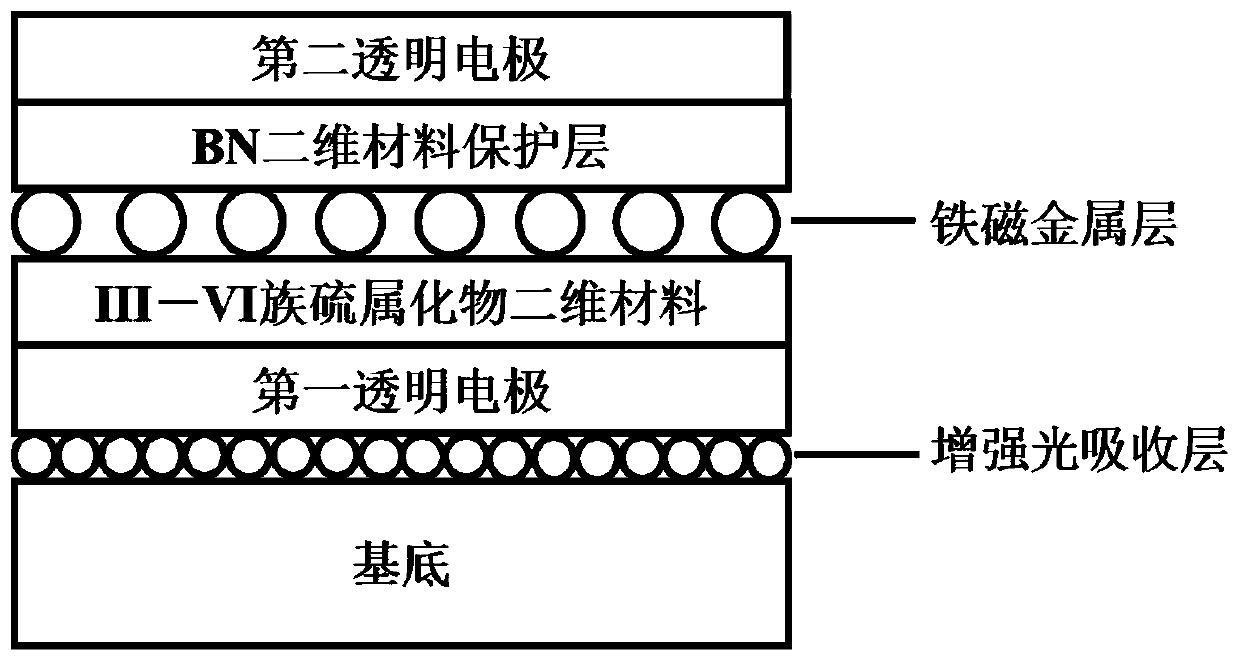 A variable wavelength two-dimensional optical rotation device with controllable polarizability and its preparation method