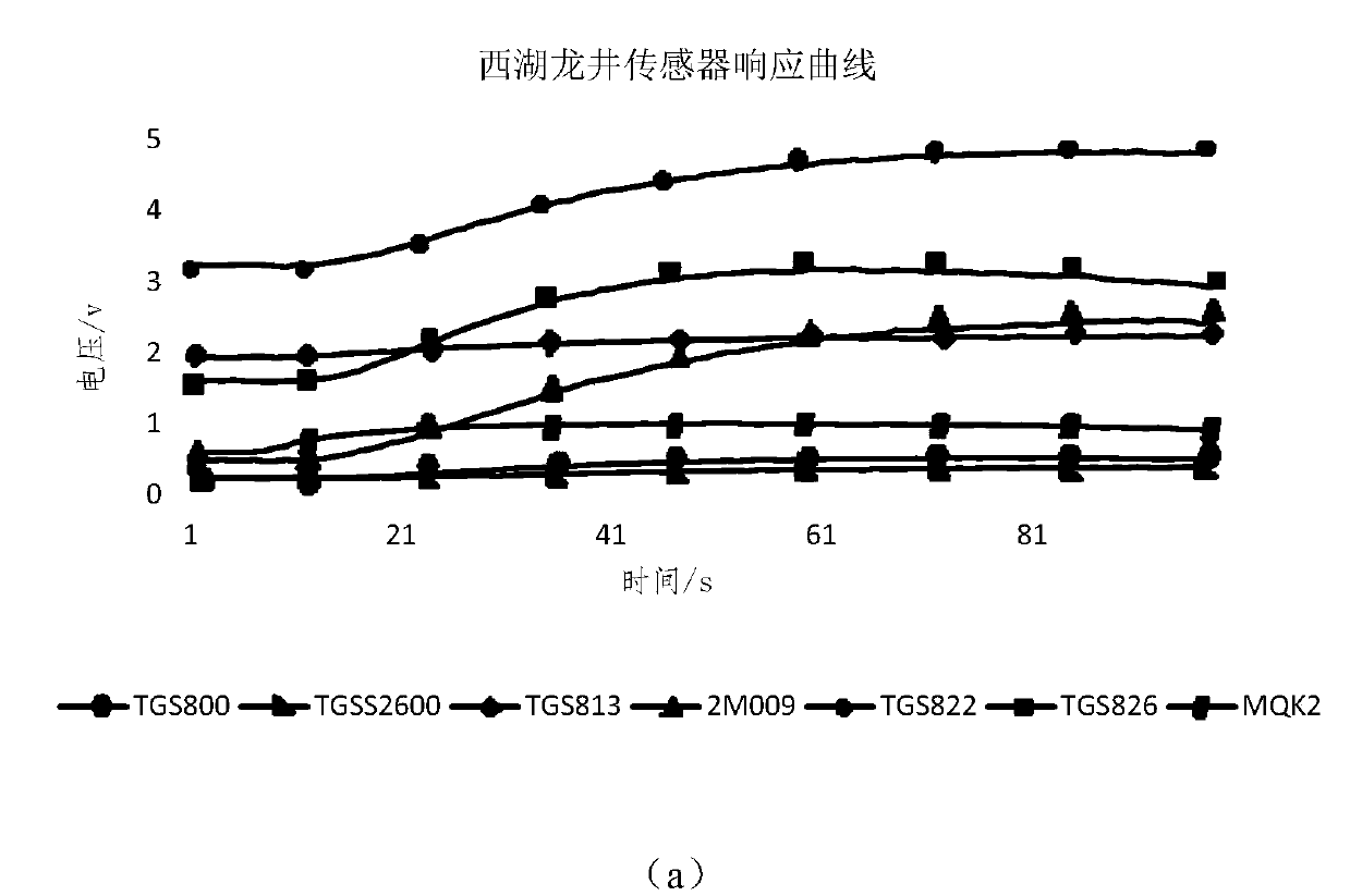 Design method for preferring tea aroma electronic nose sensor array through processing technology