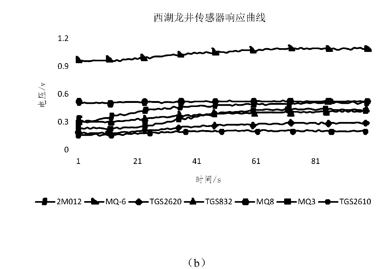 Design method for preferring tea aroma electronic nose sensor array through processing technology