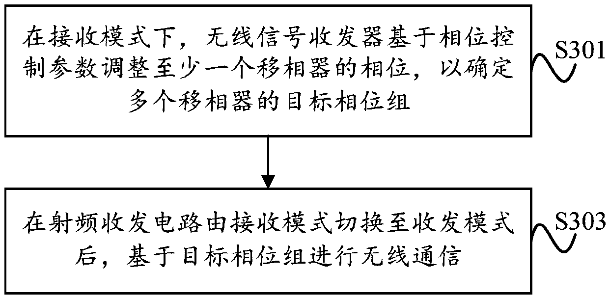 Radio frequency transceiver circuit, wireless communication equipment and wireless communication method