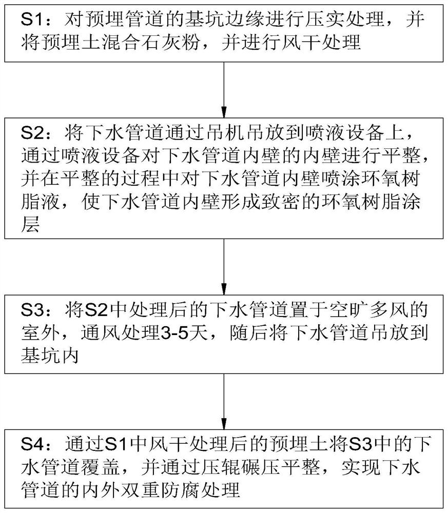 Urban sewer pipeline anti-corrosion process method