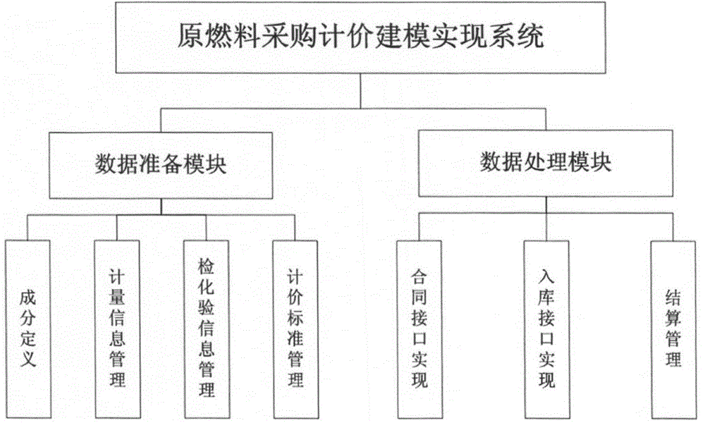 Modeling Realization System Based on Purchasing Pricing of Iron and Steel Raw Materials