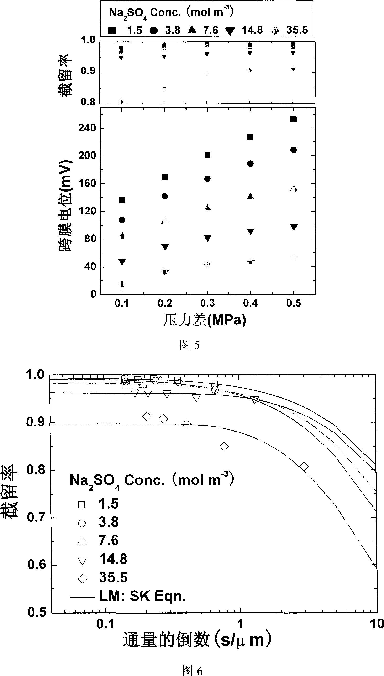 Method and device for acquiring streaming potential of nano-filtration