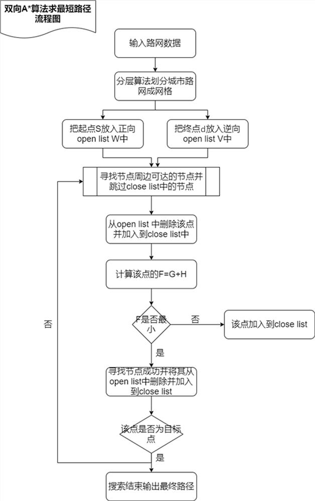 Calculation method of the shortest route for custom public transport based on a* algorithm