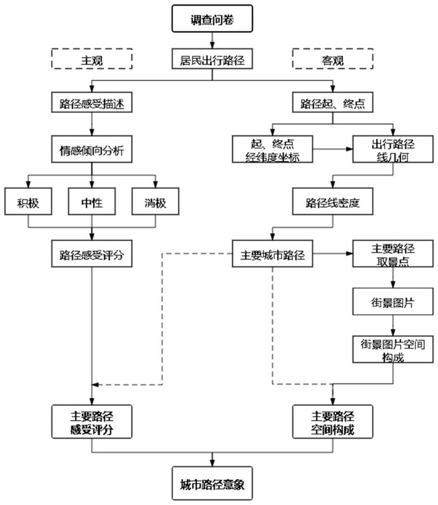 Urban path image generation method combining questionnaire survey and streetscape pictures